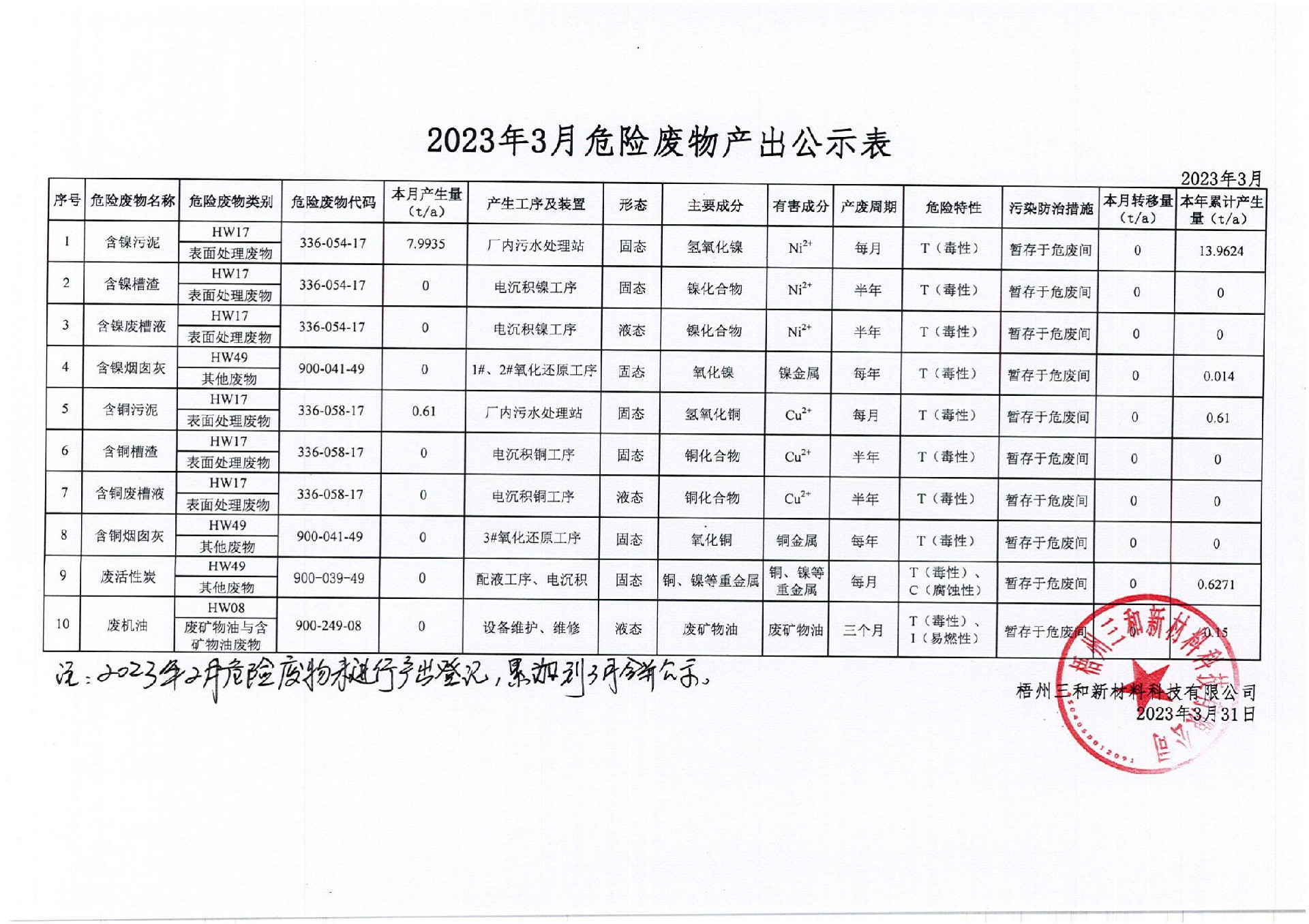 2023年3月危險廢物產(chǎn)出公示表_00.jpg