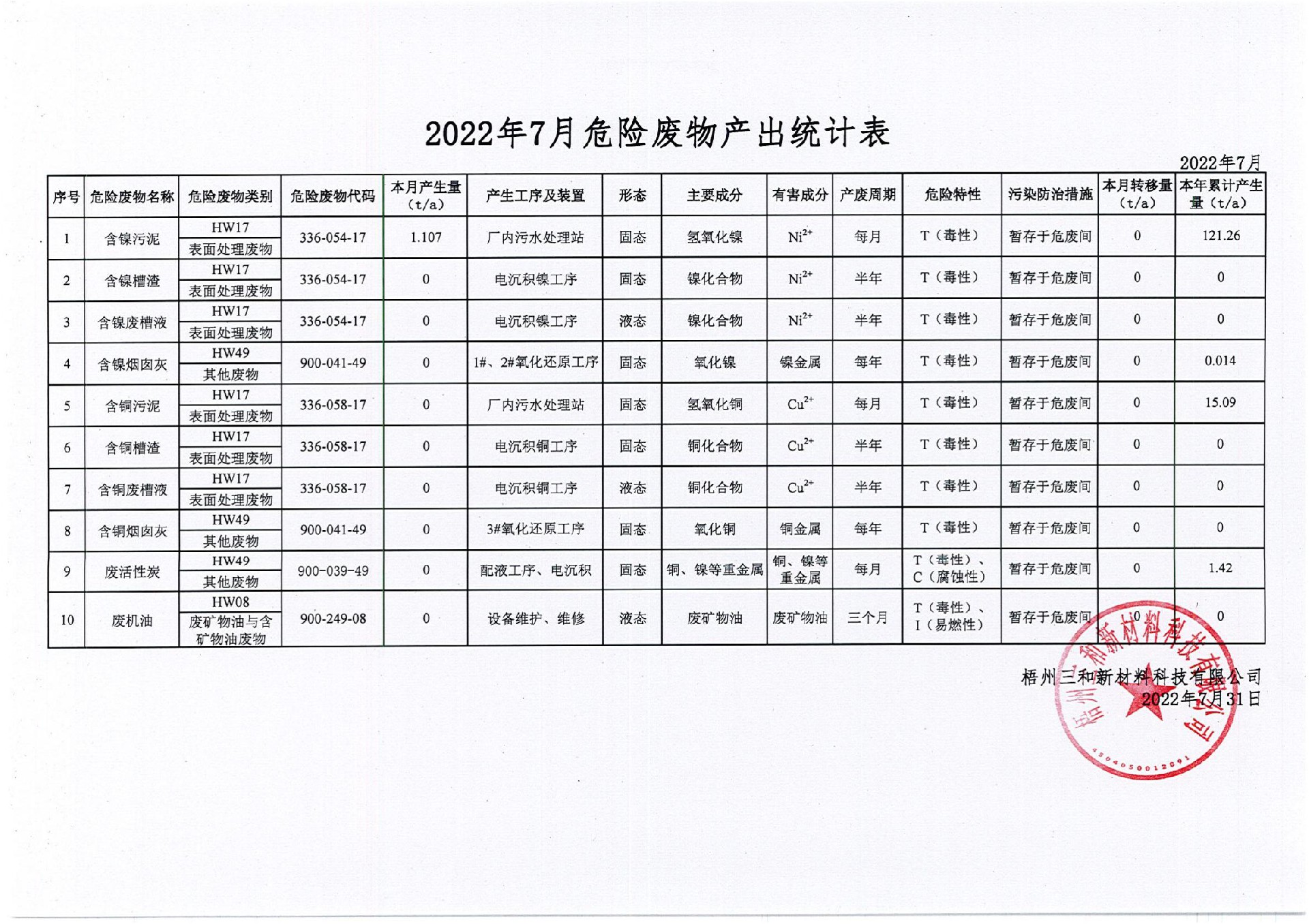 2022年7月危險廢物產(chǎn)出統(tǒng)計表_00.jpg