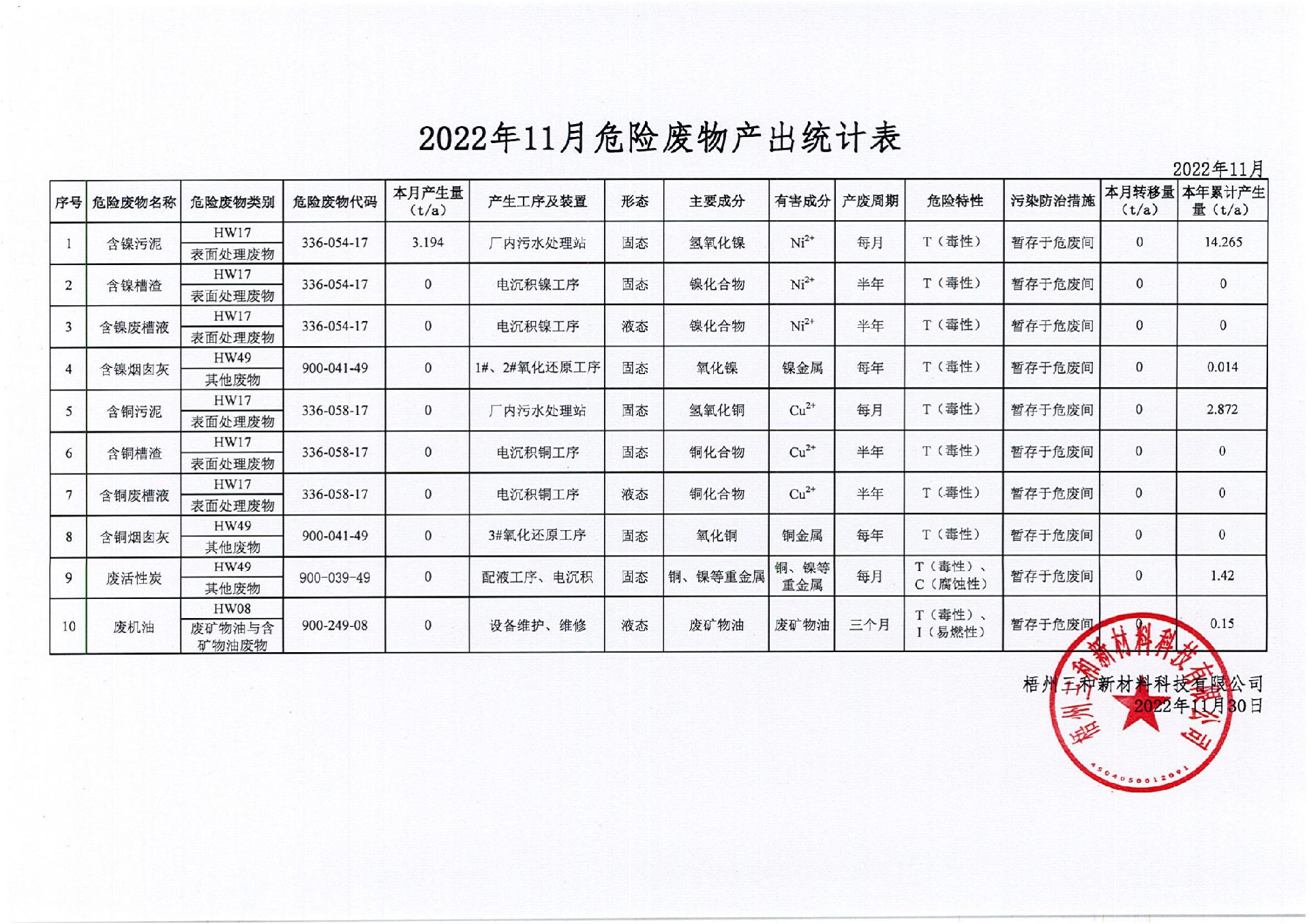 2022年11月危險廢物產(chǎn)出統(tǒng)計表_00.jpg